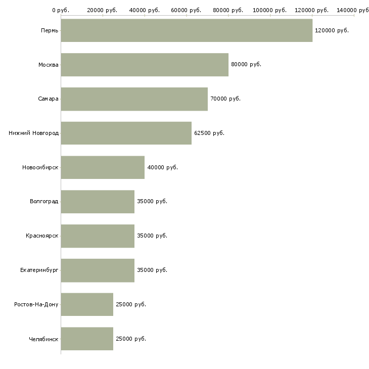 Поиск работы разработчик мобильных приложений на android-Медиана зарплаты для вакансии «разработчик мобильных приложений на android» в других городах