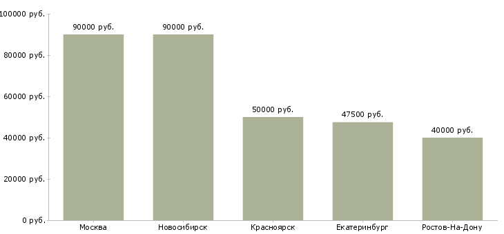 Поиск работы системный аналитик 1с-Медиана зарплаты для вакансии «системный аналитик 1с» в других городах