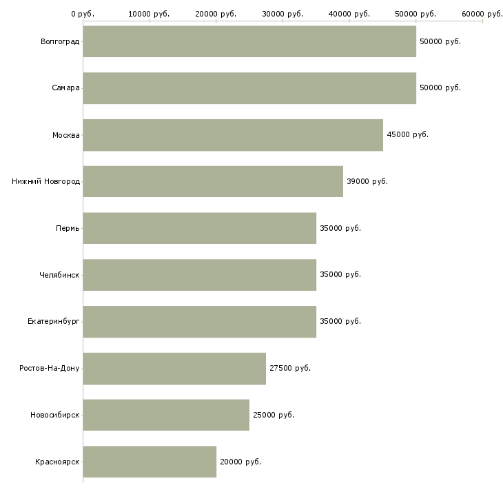 Поиск работы специалист по корпоративным коммуникациям-Медиана зарплаты для вакансии «специалист по корпоративным коммуникациям» в других городах