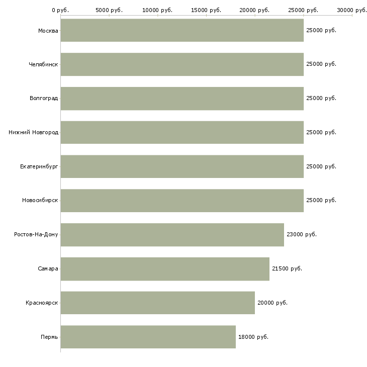 Поиск работы специалист с опытом работы бухгалтером-Медиана зарплаты для вакансии «специалист с опытом работы бухгалтером» в других городах