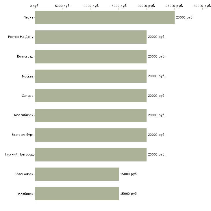 Поиск работы частичная занятость в интернете-Медиана зарплаты для вакансии «частичная занятость в интернете» в других городах