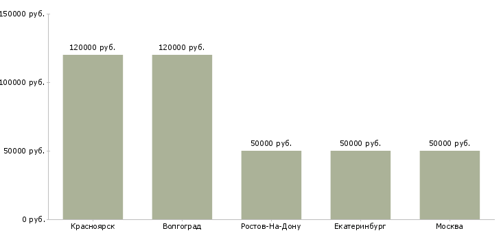 Поиск работы электросварщик на трубопровод-Медиана зарплаты для вакансии «электросварщик на трубопровод» в других городах