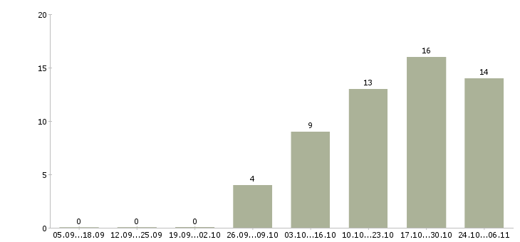 Работа специалист по строительству и эксплуатации Бурятия - Число вакансий Бурятия по специальности специалист по строительству и эксплуатации за 2 месяца