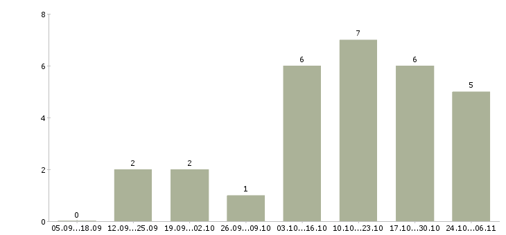 Работа требуется онлайн менеджер Карелия - Число вакансий Карелия по специальности требуется онлайн менеджер за 2 месяца