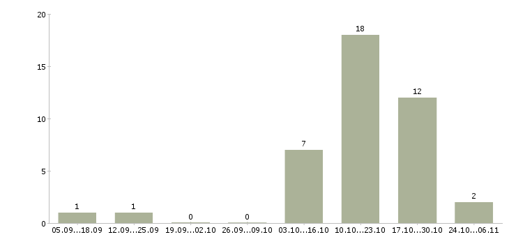 Работа водитель корпоративного обслуживания Ростов-на-дону - Число вакансий Ростов-на-дону по специальности водитель корпоративного обслуживания за 2 месяца