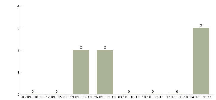 Работа комплектовщик по накладной Симферополь - Число вакансий Симферополь по специальности комплектовщик по накладной за 2 месяца