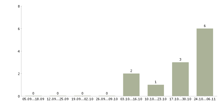 Работа инженер отдела технической поддержки Татарстан - Число вакансий Татарстан по специальности инженер отдела технической поддержки за 2 месяца