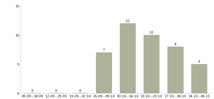 Работа подработка с перспективой Татарстан - Число вакансий Татарстан по специальности подработка с перспективой за 2 месяца