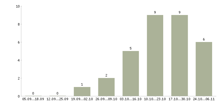 Работа менеджер по сопровождению проектов Удмуртия - Число вакансий Удмуртия по специальности менеджер по сопровождению проектов за 2 месяца