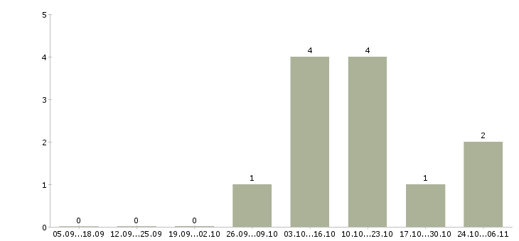 Работа тренер отдела продаж Удмуртия - Число вакансий Удмуртия по специальности тренер отдела продаж за 2 месяца