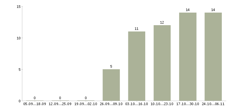Работа специалист по проектной работе Хакасия - Число вакансий Хакасия по специальности специалист по проектной работе за 2 месяца
