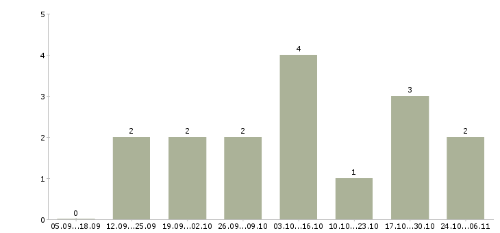 Работа менеджер по работе с филиалами Якутия - Число вакансий Якутия по специальности менеджер по работе с филиалами за 2 месяца