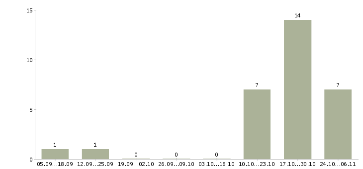 Работа менеджер по продажам салона связи в Астрахани - Число вакансий в Астрахани по специальности менеджер по продажам салона связи за 2 месяца
