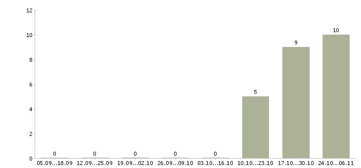 Работа менеджер по продаже готового бизнеса в Владивостоке - Число вакансий в Владивостоке по специальности менеджер по продаже готового бизнеса за 2 месяца