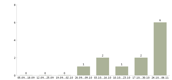 Работа требуется комплектовщик на вахту в Волжском - Число вакансий в Волжском по специальности требуется комплектовщик на вахту за 2 месяца