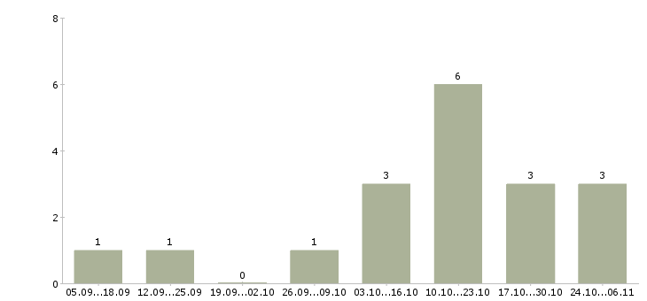Работа грузчик детских товаров в Воронеже - Число вакансий в Воронеже по специальности грузчик детских товаров за 2 месяца