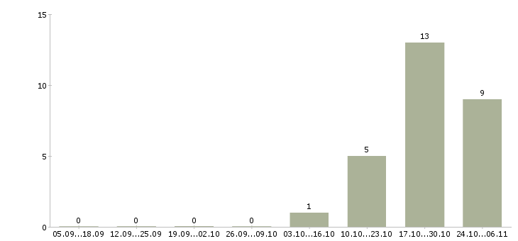 Работа специалист по профессиональной ориентации в Воронеже - Число вакансий в Воронеже по специальности специалист по профессиональной ориентации за 2 месяца