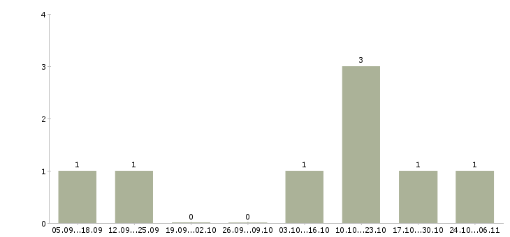 Работа офис менеджер на дому в Домодедово - Число вакансий в Домодедово по специальности офис менеджер на дому за 2 месяца