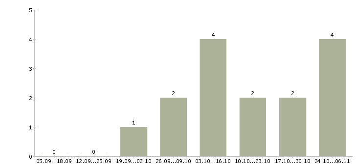 Работа требуется оператор пк на дому в Иркутске - Число вакансий в Иркутске по специальности требуется оператор пк на дому за 2 месяца