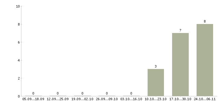 Работа менеджер по продажам салона связи в Кемерово - Число вакансий в Кемерово по специальности менеджер по продажам салона связи за 2 месяца