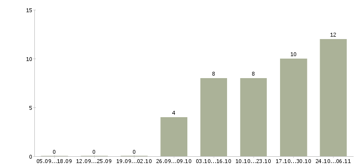 Работа специалист по проектной работе в Кемерово - Число вакансий в Кемерово по специальности специалист по проектной работе за 2 месяца
