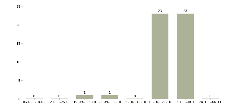 Работа ведение бизнеса через интернет в Кирове - Число вакансий в Кирове по специальности ведение бизнеса через интернет за 2 месяца