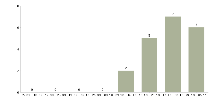 Работа менеджер по продажам салон связи в Кирове - Число вакансий в Кирове по специальности менеджер по продажам салон связи за 2 месяца