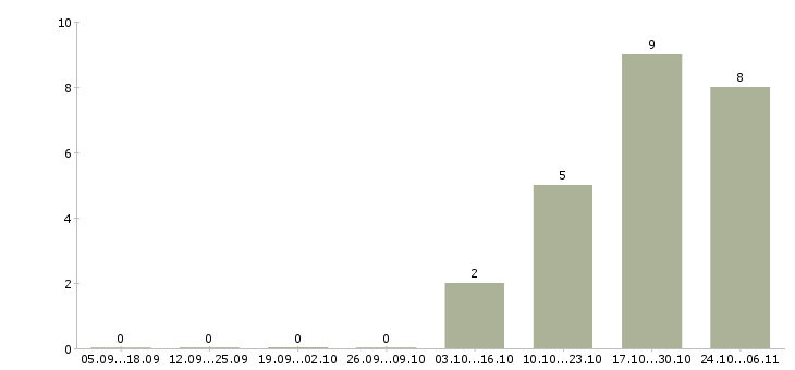 Работа менеджер салона связи в Кирове - Число вакансий в Кирове по специальности менеджер салона связи за 2 месяца