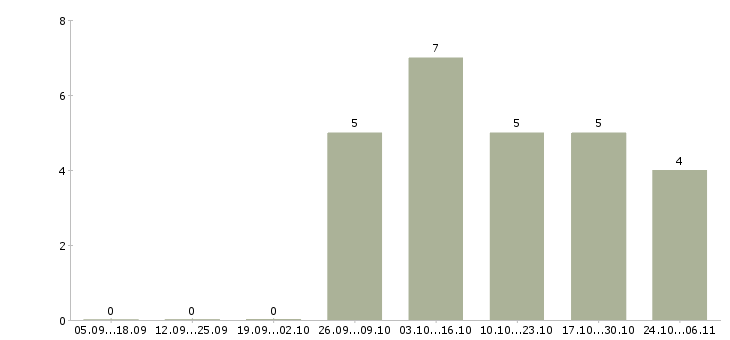 Работа слесарь по ремонту агрегатов в Красноярске - Число вакансий в Красноярске по специальности слесарь по ремонту агрегатов за 2 месяца