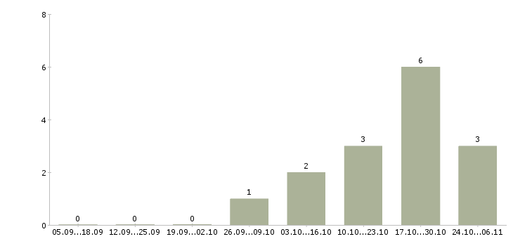 Работа специалист по проектному управлению в Красноярске - Число вакансий в Красноярске по специальности специалист по проектному управлению за 2 месяца