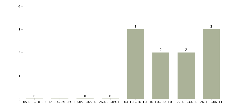 Работа специалист по сопровождению сделок в Красноярске - Число вакансий в Красноярске по специальности специалист по сопровождению сделок за 2 месяца