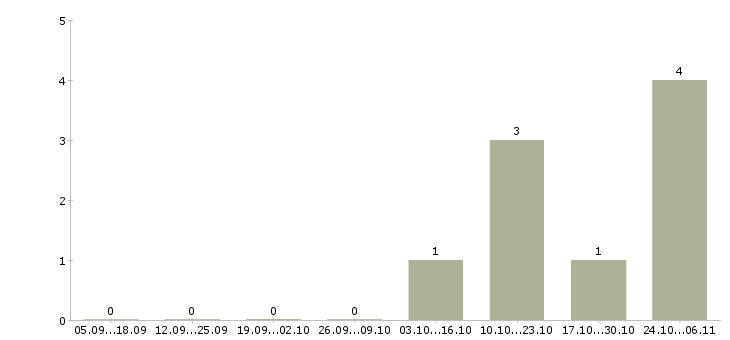 Работа специалист центра поддержки клиентов в Кургане - Число вакансий в Кургане по специальности специалист центра поддержки клиентов за 2 месяца