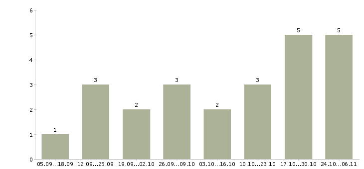 Работа требуется онлайн менеджер в Кургане - Число вакансий в Кургане по специальности требуется онлайн менеджер за 2 месяца