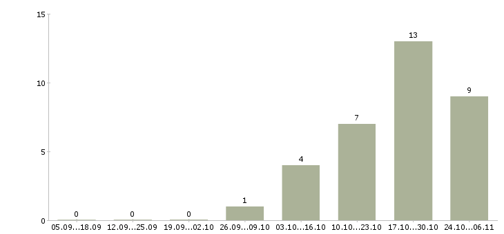 Работа ищу партнеров в свою команду в Липецке - Число вакансий в Липецке по специальности ищу партнеров в свою команду за 2 месяца