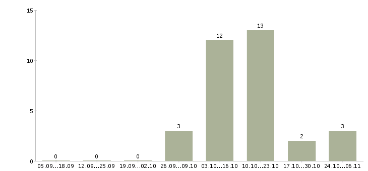 Работа семейная пара на птицефабрику в Москве - Число вакансий в Москве по специальности семейная пара на птицефабрику за 2 месяца