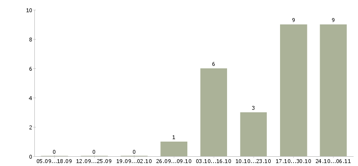 Работа менеджер по обработке информации в Новокузнецке - Число вакансий в Новокузнецке по специальности менеджер по обработке информации за 2 месяца