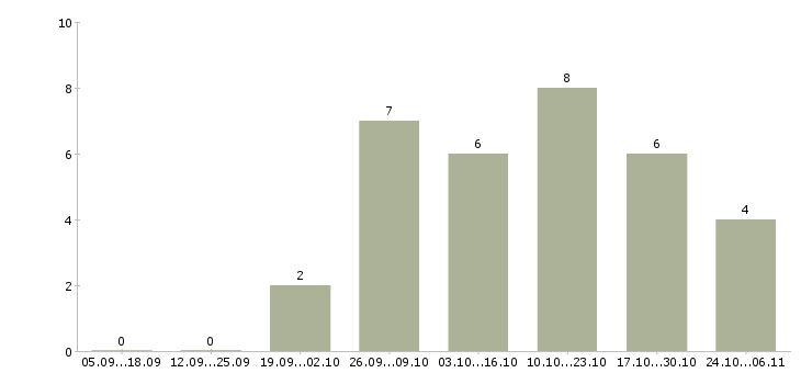 Работа водитель корпоративного обслуживания в Новосибирске - Число вакансий в Новосибирске по специальности водитель корпоративного обслуживания за 2 месяца