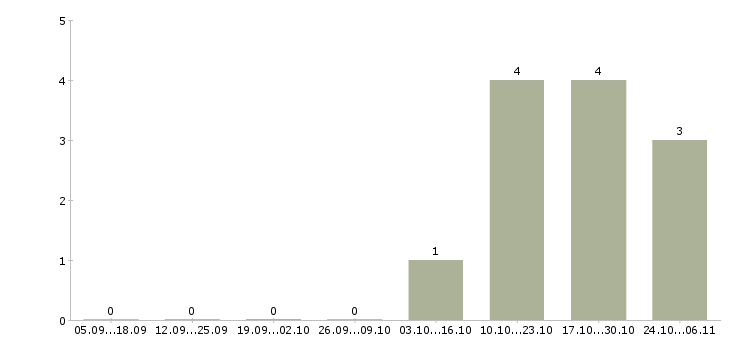 Работа эксперт по продаже недвижимости в Новосибирске - Число вакансий в Новосибирске по специальности эксперт по продаже недвижимости за 2 месяца