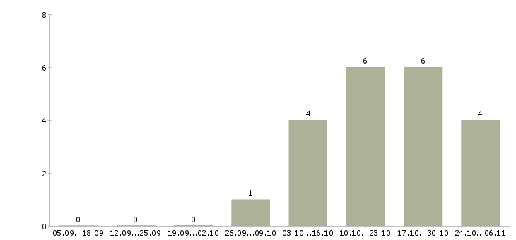 Работа менеджер по обработке информации в Орле - Число вакансий в Орле по специальности менеджер по обработке информации за 2 месяца