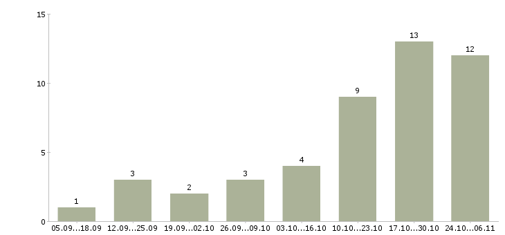 Работа требуются менеджеры онлайн в Орле - Число вакансий в Орле по специальности требуются менеджеры онлайн за 2 месяца
