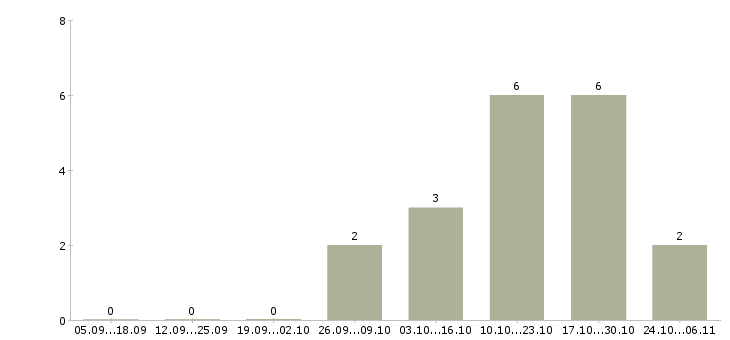 Работа менеджер по развитию бренда в Рязани - Число вакансий в Рязани по специальности менеджер по развитию бренда за 2 месяца