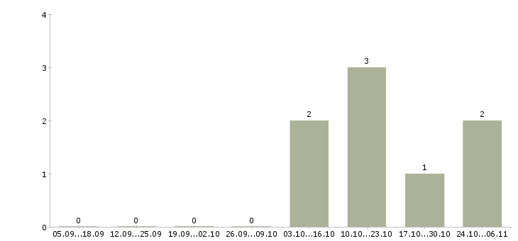 Работа тренер отдела продаж в Рязани - Число вакансий в Рязани по специальности тренер отдела продаж за 2 месяца