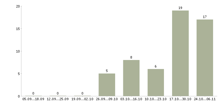 Работа частичная занятость в интернете в Рязани - Число вакансий в Рязани по специальности частичная занятость в интернете за 2 месяца