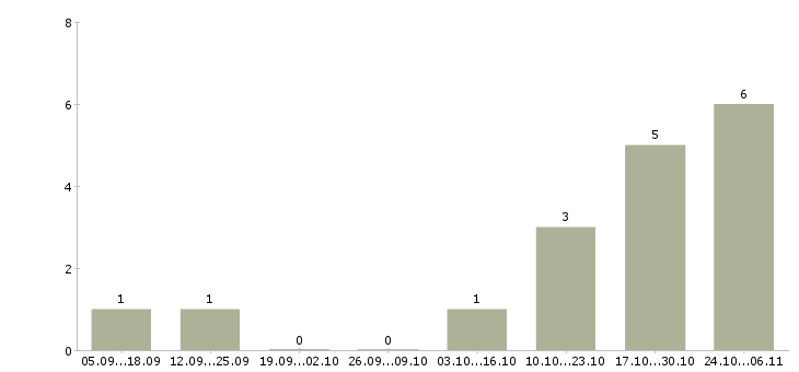 Работа менеджер в офис на дому в Саранске - Число вакансий в Саранске по специальности менеджер в офис на дому за 2 месяца