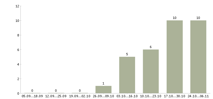 Работа администратор по работе с персоналом в Солнечногорске - Число вакансий в Солнечногорске по специальности администратор по работе с персоналом за 2 месяца