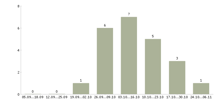 Работа сотрудник информационного бизнеса в Ставрополе - Число вакансий в Ставрополе по специальности сотрудник информационного бизнеса за 2 месяца