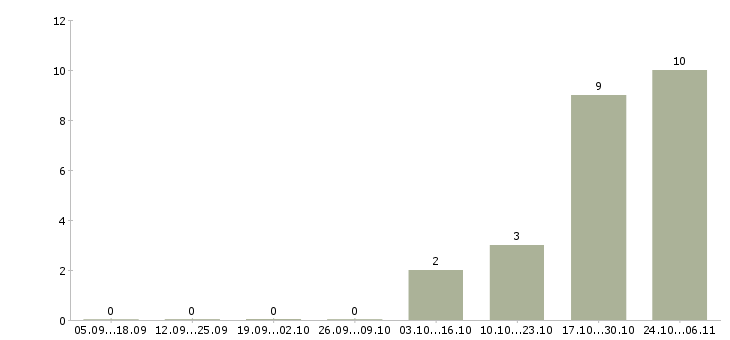 Работа специалист по учету оборудования в Туле - Число вакансий в Туле по специальности специалист по учету оборудования за 2 месяца