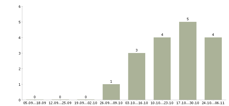 Работа специалист с опытом работы бухгалтером в Тюмени - Число вакансий в Тюмени по специальности специалист с опытом работы бухгалтером за 2 месяца
