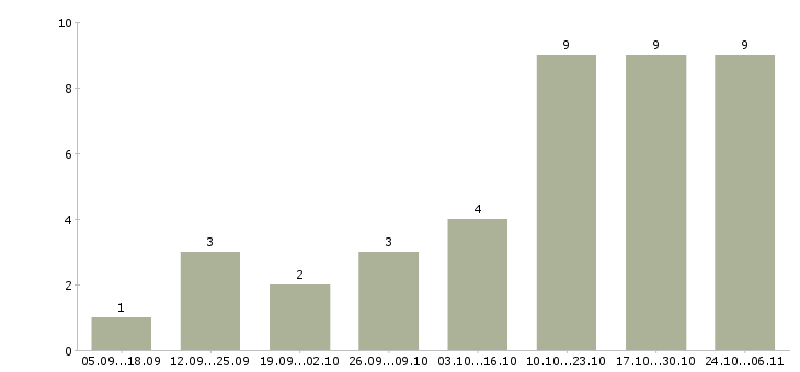 Работа требуется онлайн менеджер в Тюмени - Число вакансий в Тюмени по специальности требуется онлайн менеджер за 2 месяца