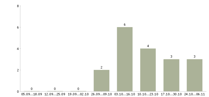 Работа требуется оператор пк на дому в Тюмени - Число вакансий в Тюмени по специальности требуется оператор пк на дому за 2 месяца